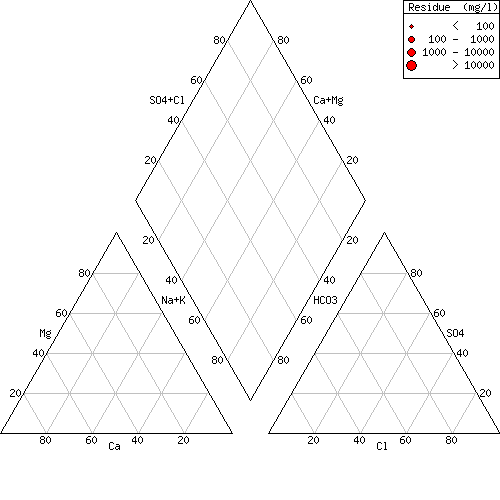 Piper diagram