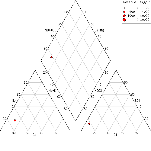 Piper diagram