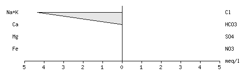 Stiff diagram