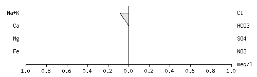 Stiff diagram