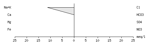 Stiff diagram