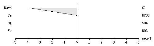 Stiff diagram